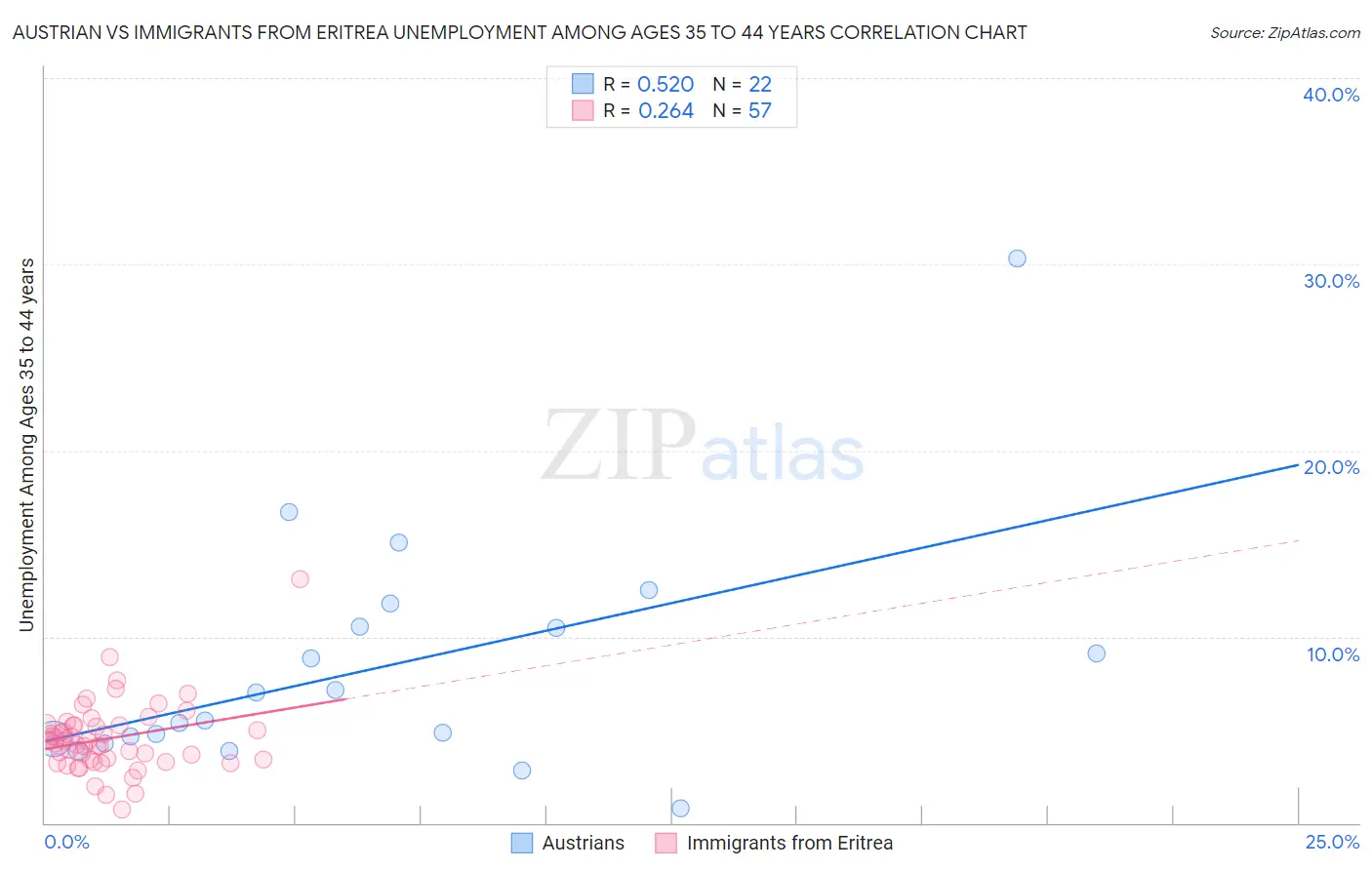 Austrian vs Immigrants from Eritrea Unemployment Among Ages 35 to 44 years