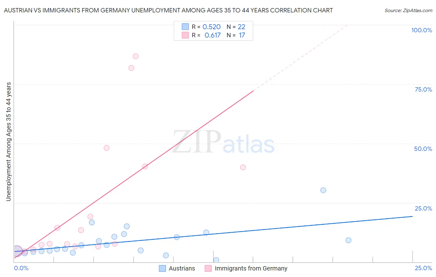 Austrian vs Immigrants from Germany Unemployment Among Ages 35 to 44 years
