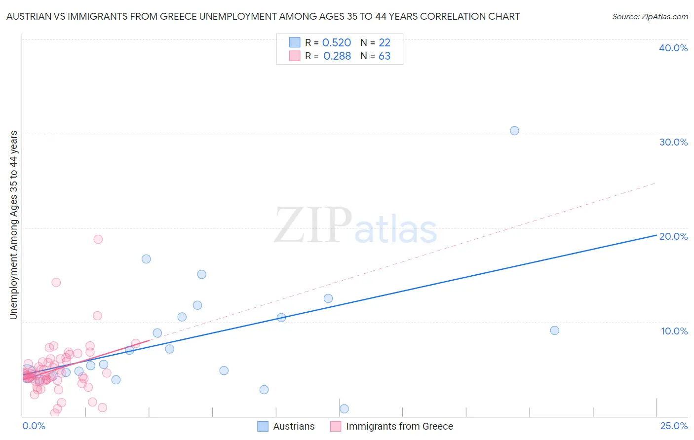 Austrian vs Immigrants from Greece Unemployment Among Ages 35 to 44 years