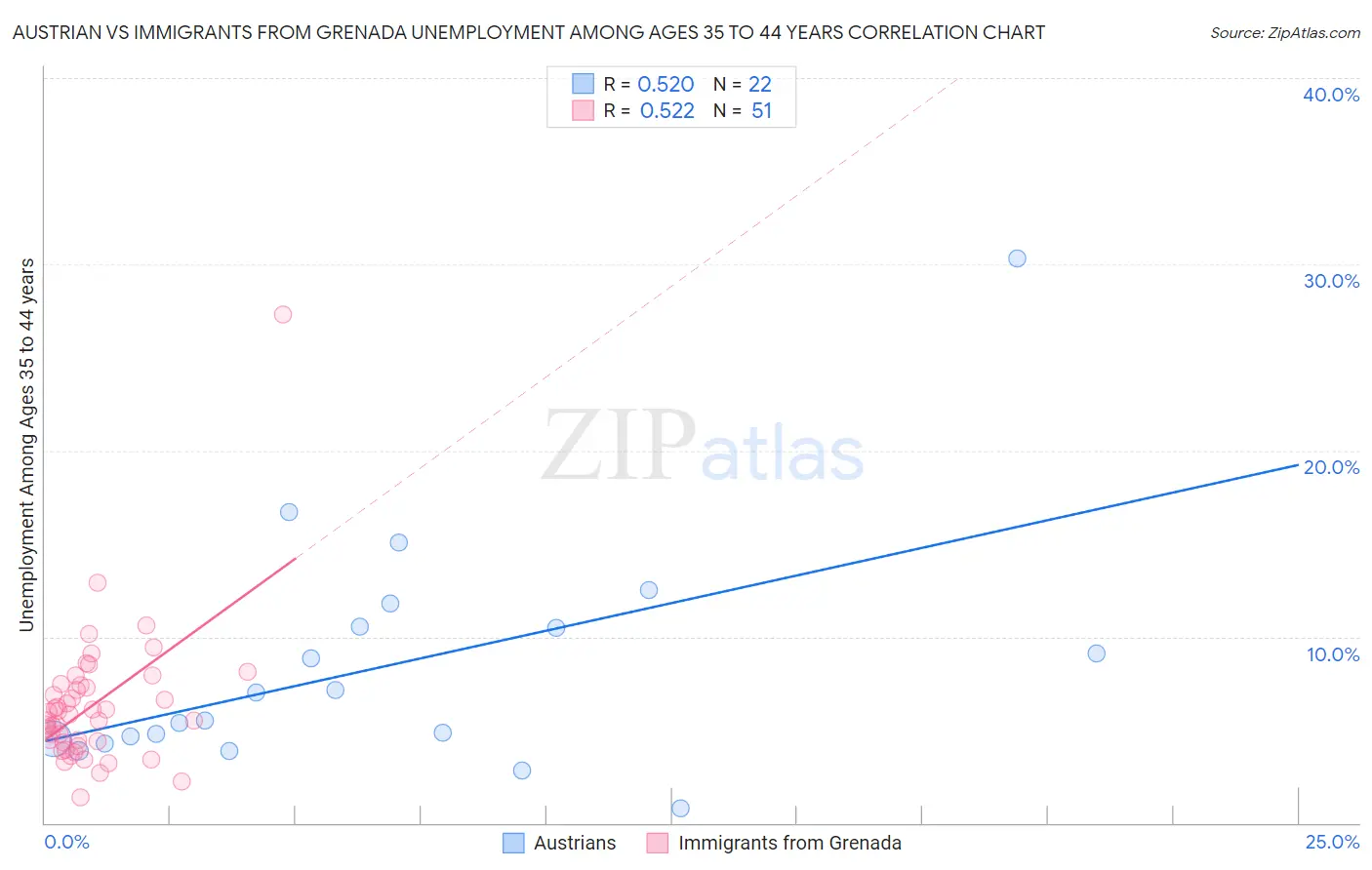 Austrian vs Immigrants from Grenada Unemployment Among Ages 35 to 44 years