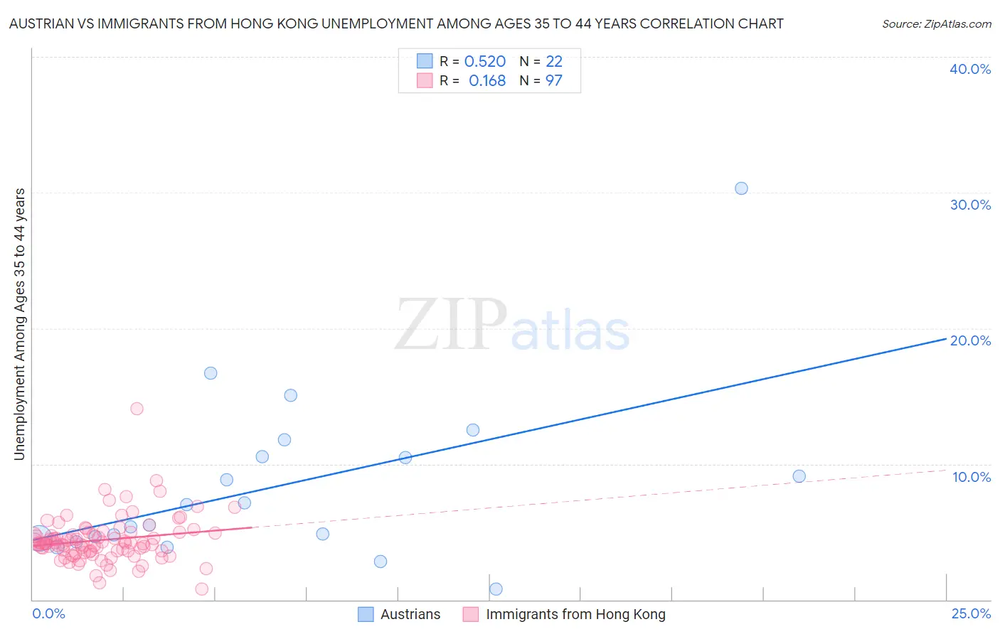 Austrian vs Immigrants from Hong Kong Unemployment Among Ages 35 to 44 years