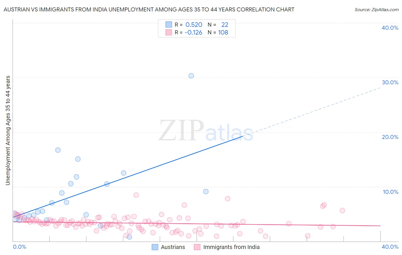 Austrian vs Immigrants from India Unemployment Among Ages 35 to 44 years