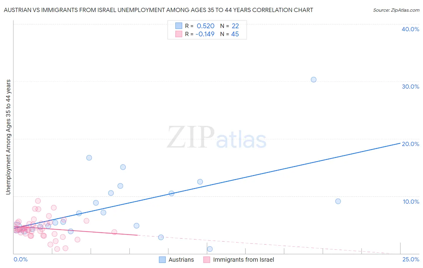 Austrian vs Immigrants from Israel Unemployment Among Ages 35 to 44 years