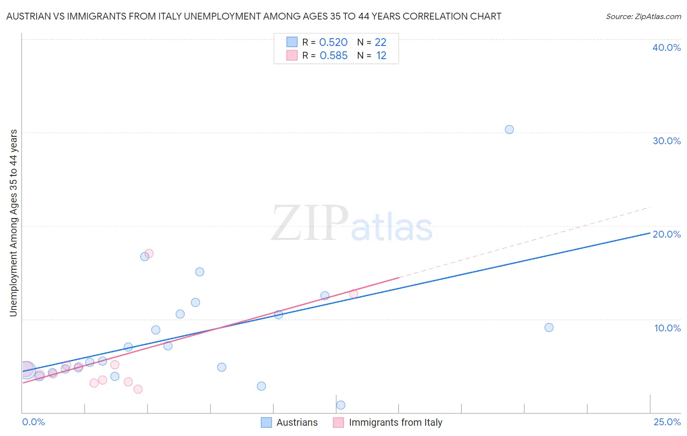 Austrian vs Immigrants from Italy Unemployment Among Ages 35 to 44 years