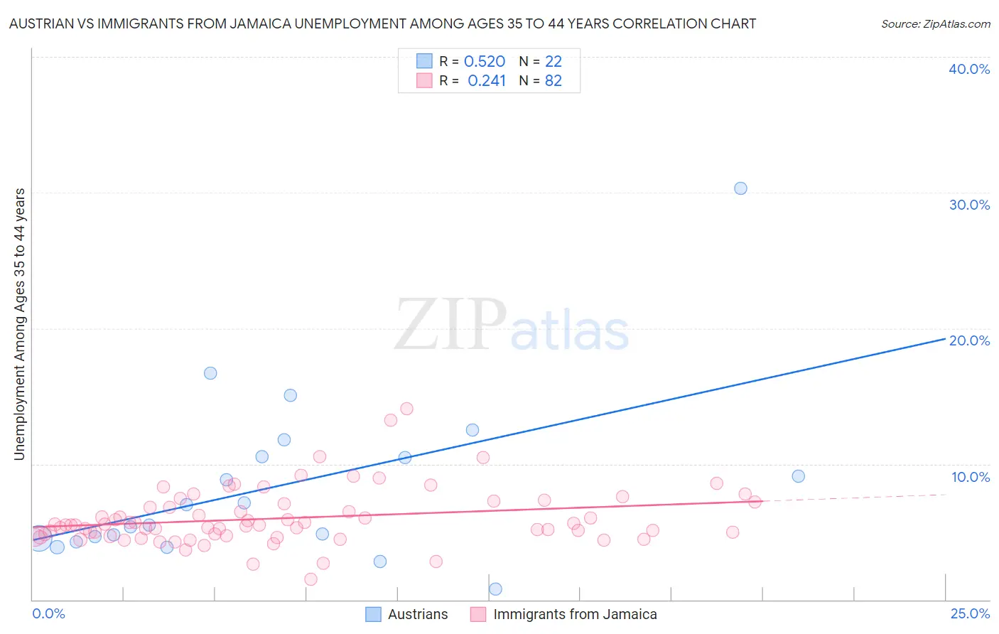 Austrian vs Immigrants from Jamaica Unemployment Among Ages 35 to 44 years