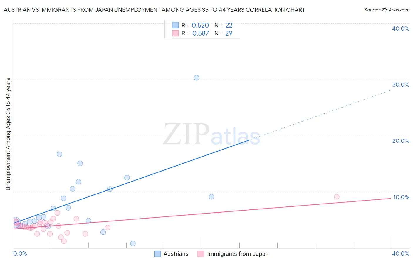 Austrian vs Immigrants from Japan Unemployment Among Ages 35 to 44 years