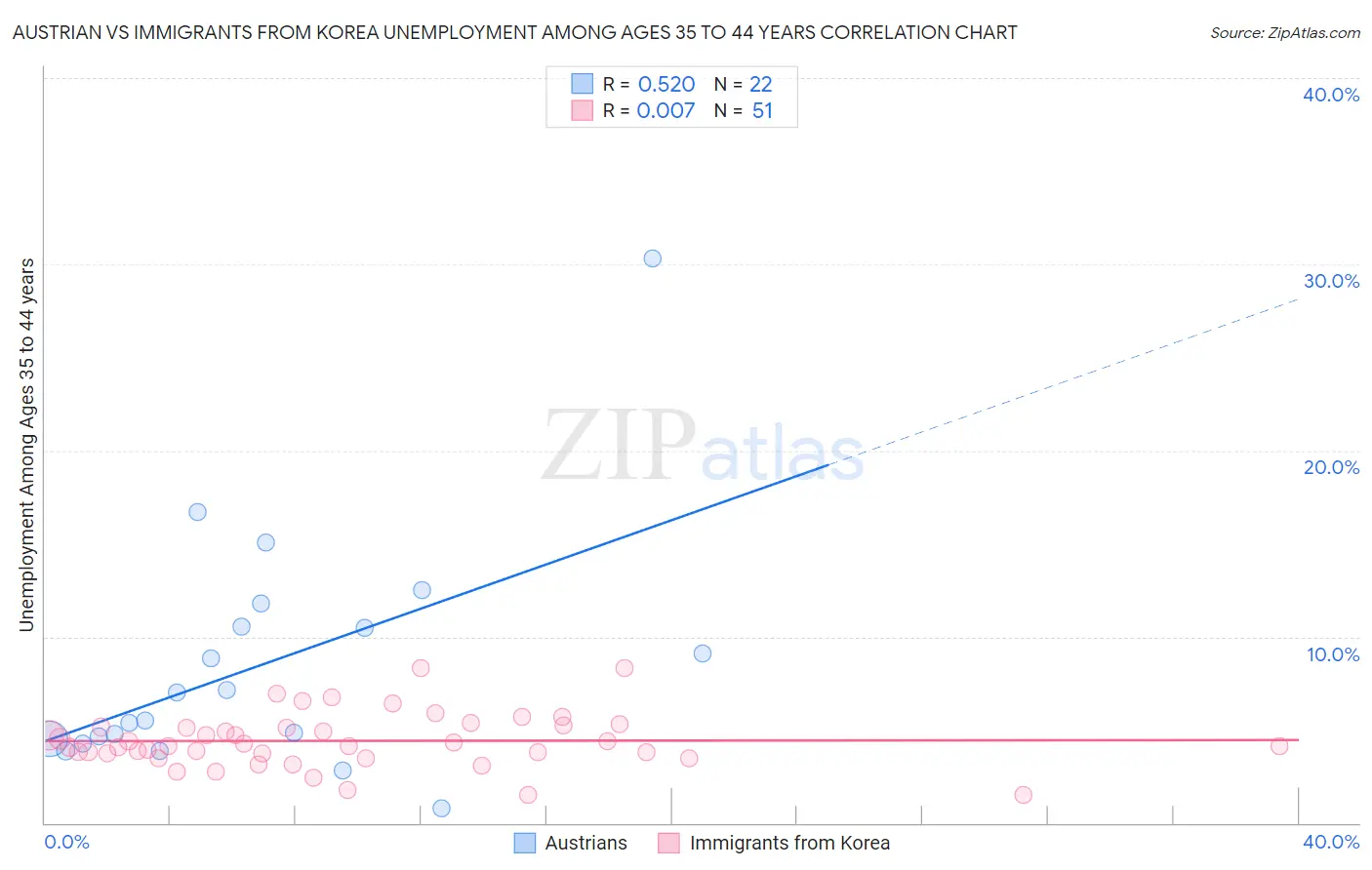 Austrian vs Immigrants from Korea Unemployment Among Ages 35 to 44 years