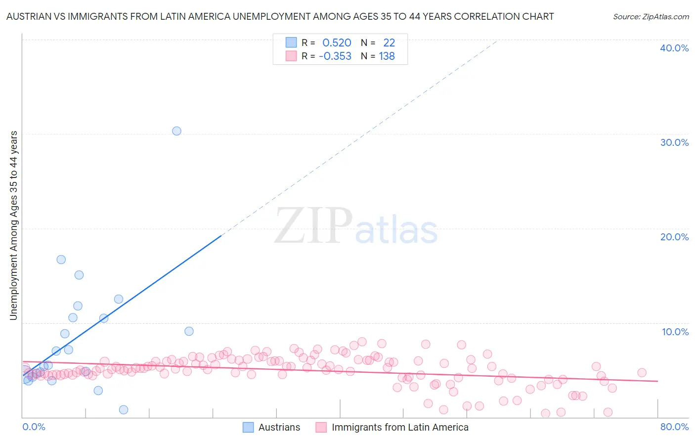 Austrian vs Immigrants from Latin America Unemployment Among Ages 35 to 44 years