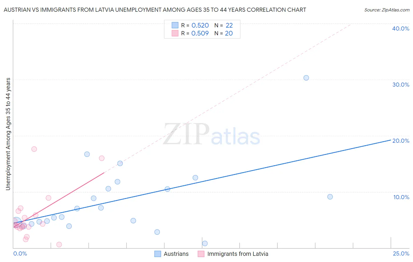 Austrian vs Immigrants from Latvia Unemployment Among Ages 35 to 44 years