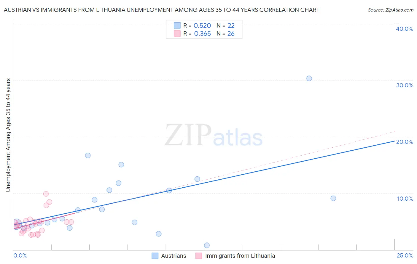 Austrian vs Immigrants from Lithuania Unemployment Among Ages 35 to 44 years