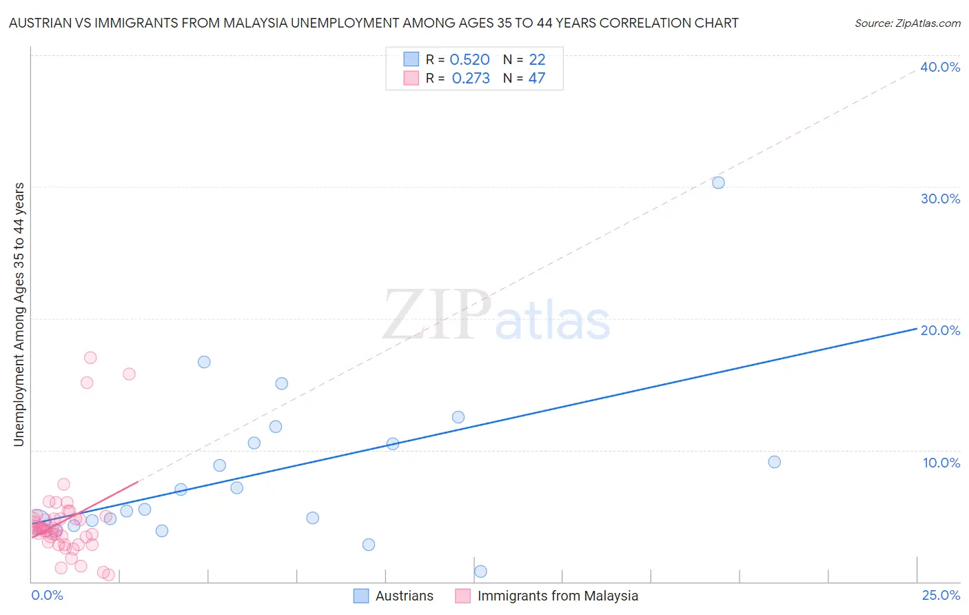 Austrian vs Immigrants from Malaysia Unemployment Among Ages 35 to 44 years