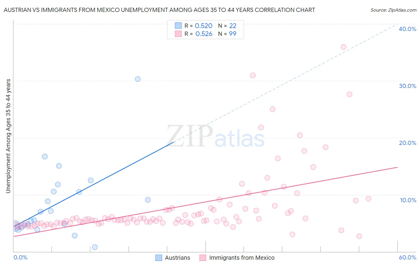 Austrian vs Immigrants from Mexico Unemployment Among Ages 35 to 44 years