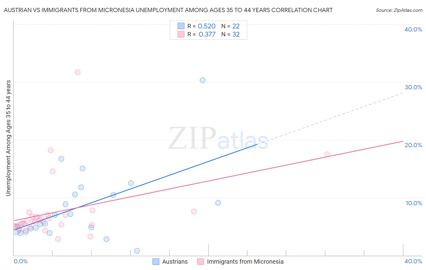 Austrian vs Immigrants from Micronesia Unemployment Among Ages 35 to 44 years