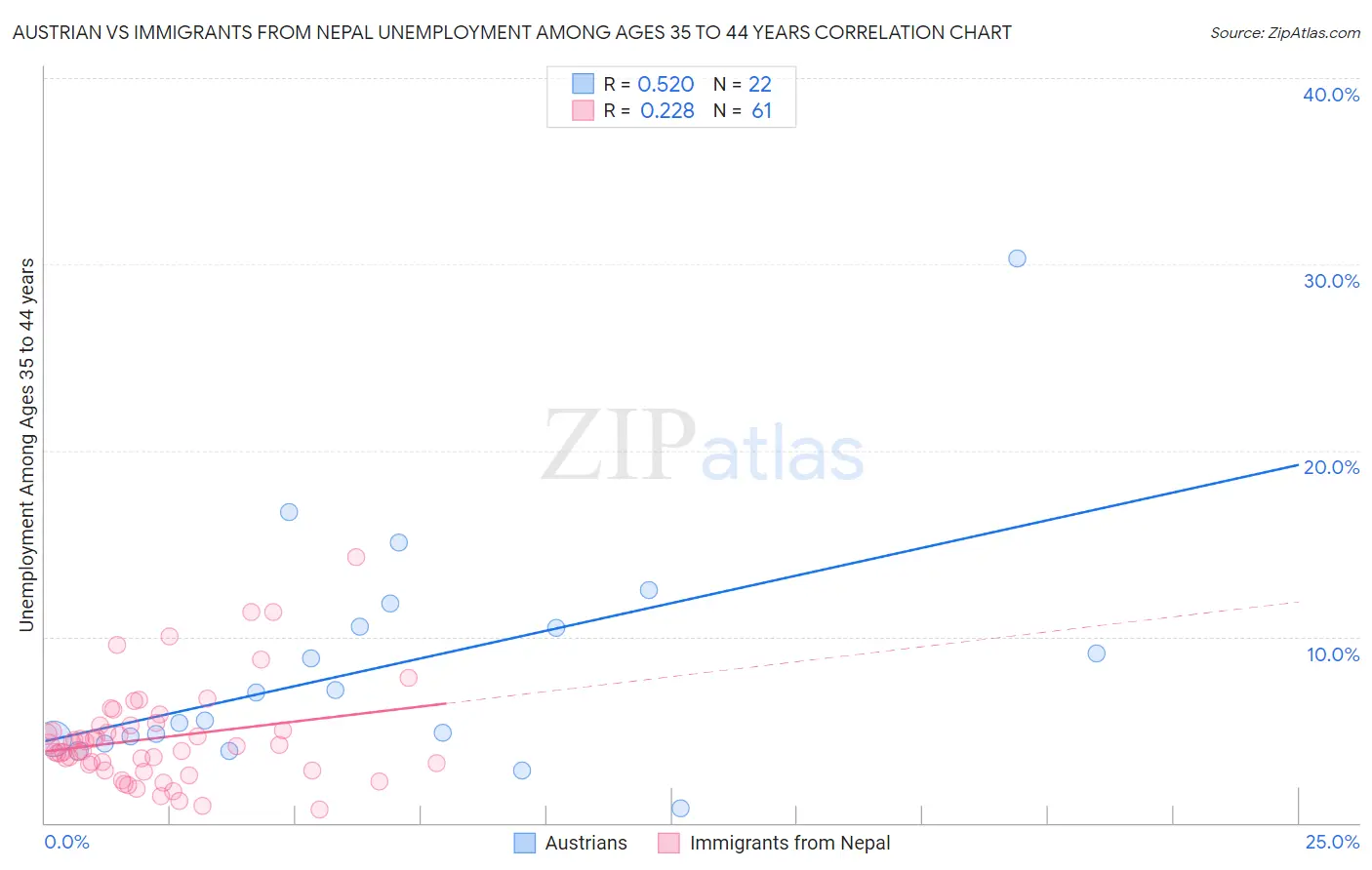 Austrian vs Immigrants from Nepal Unemployment Among Ages 35 to 44 years