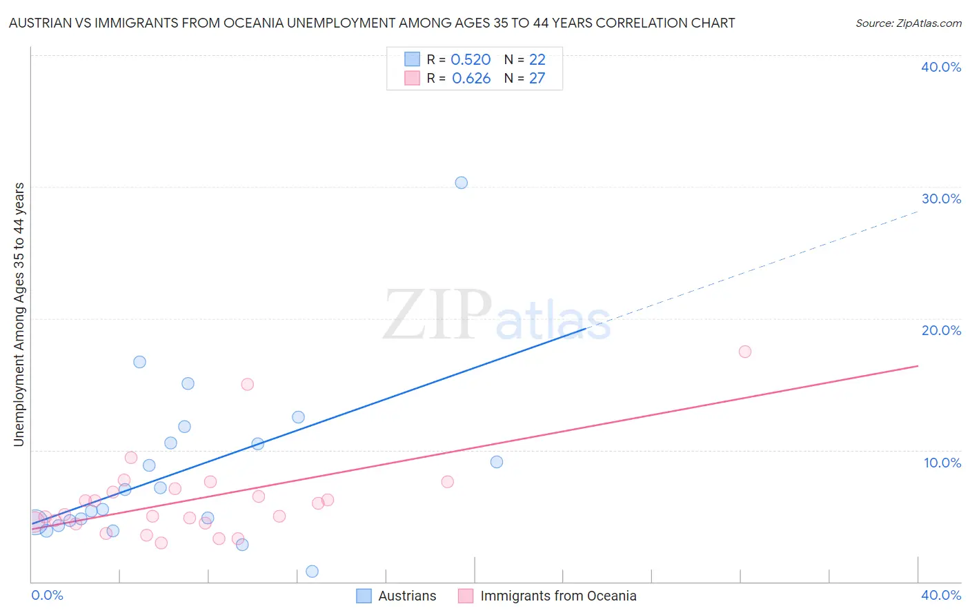 Austrian vs Immigrants from Oceania Unemployment Among Ages 35 to 44 years