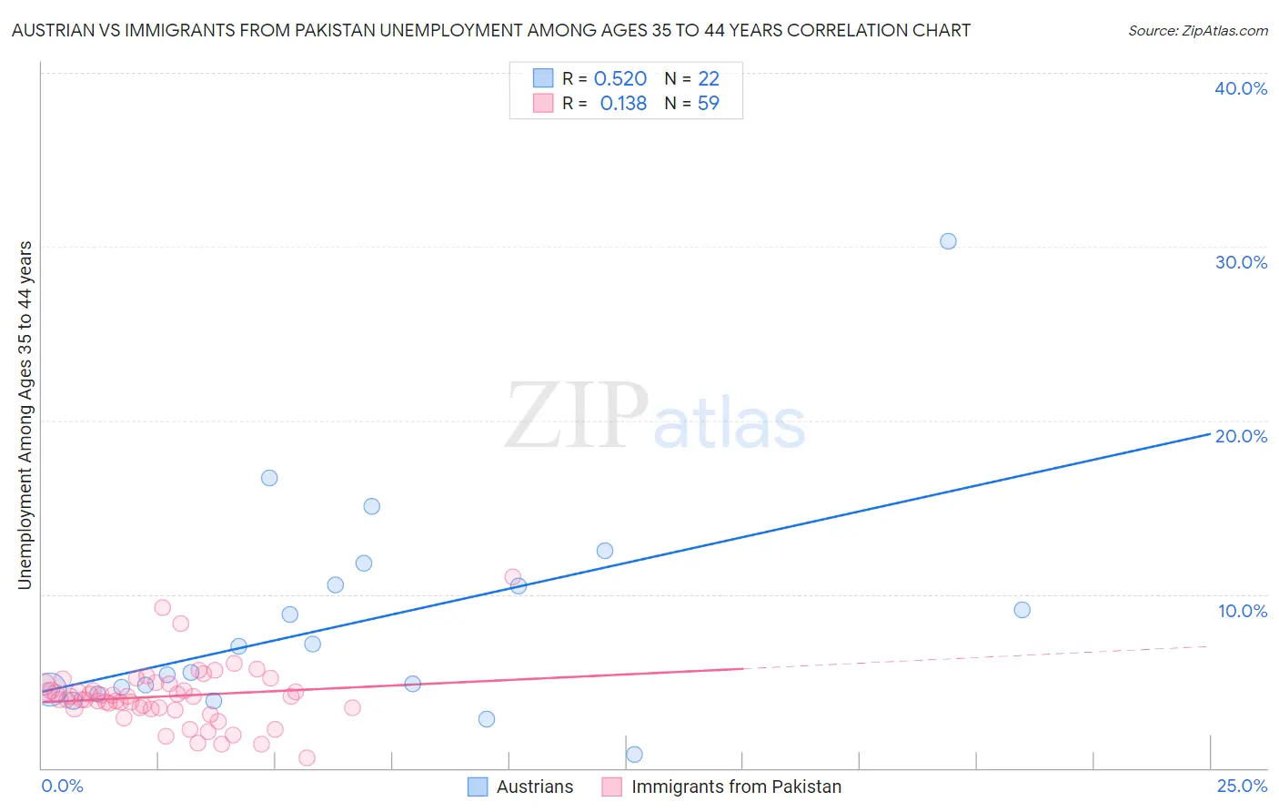 Austrian vs Immigrants from Pakistan Unemployment Among Ages 35 to 44 years