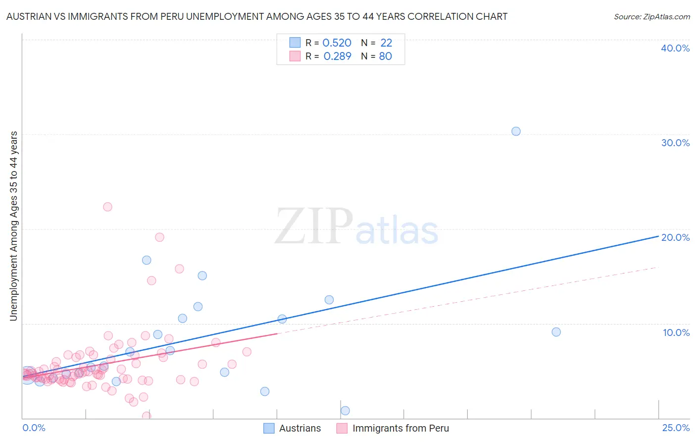 Austrian vs Immigrants from Peru Unemployment Among Ages 35 to 44 years