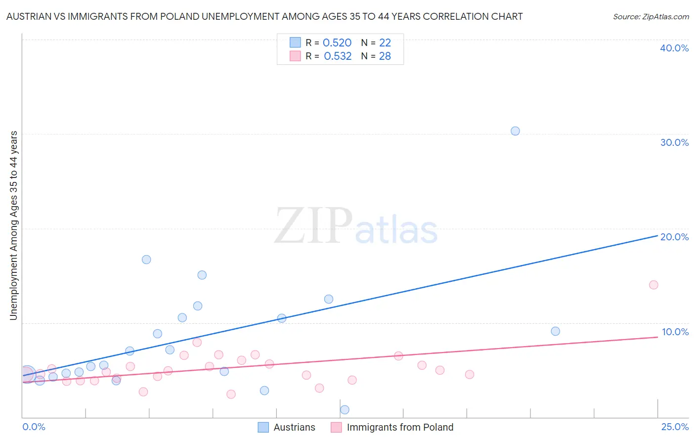 Austrian vs Immigrants from Poland Unemployment Among Ages 35 to 44 years