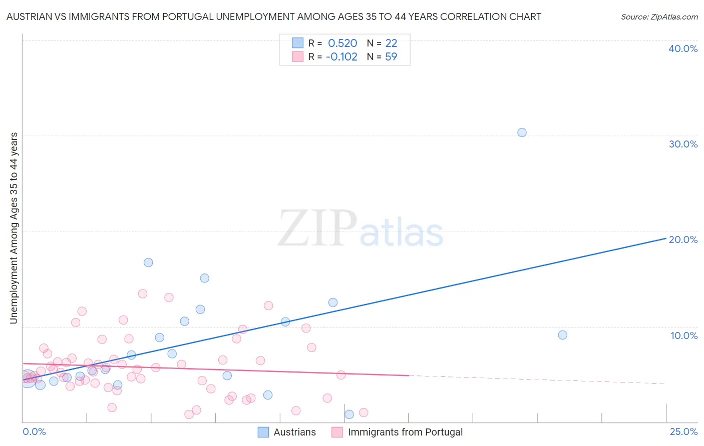 Austrian vs Immigrants from Portugal Unemployment Among Ages 35 to 44 years