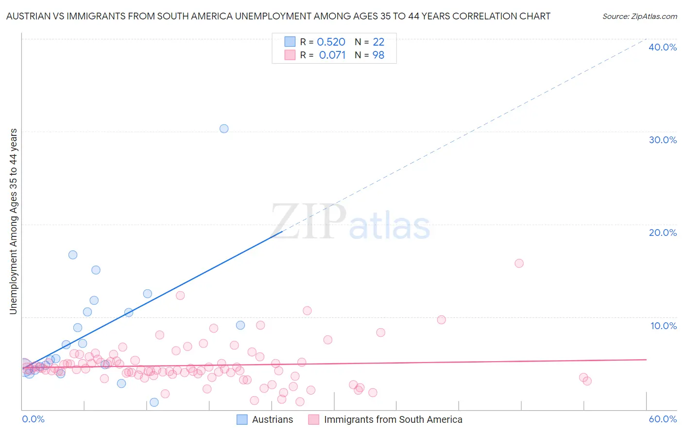 Austrian vs Immigrants from South America Unemployment Among Ages 35 to 44 years