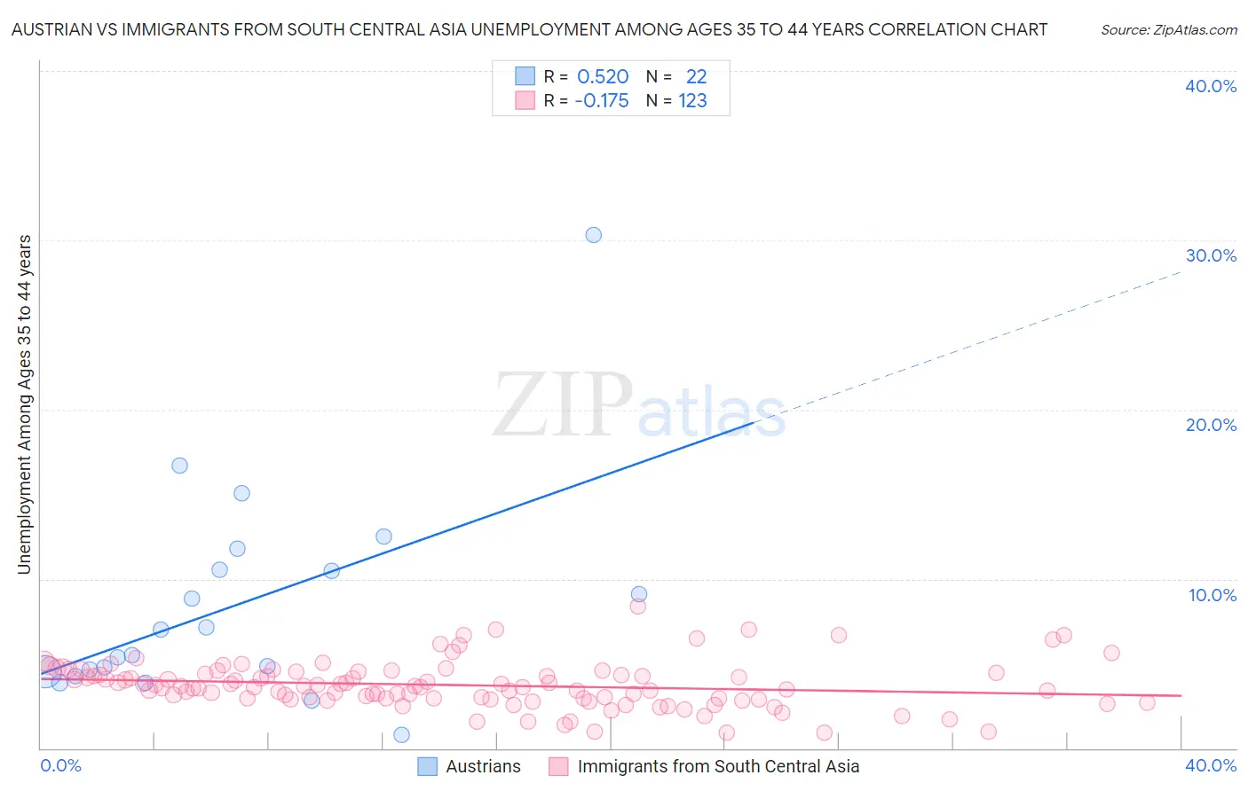 Austrian vs Immigrants from South Central Asia Unemployment Among Ages 35 to 44 years