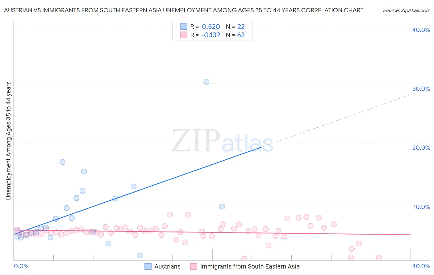 Austrian vs Immigrants from South Eastern Asia Unemployment Among Ages 35 to 44 years