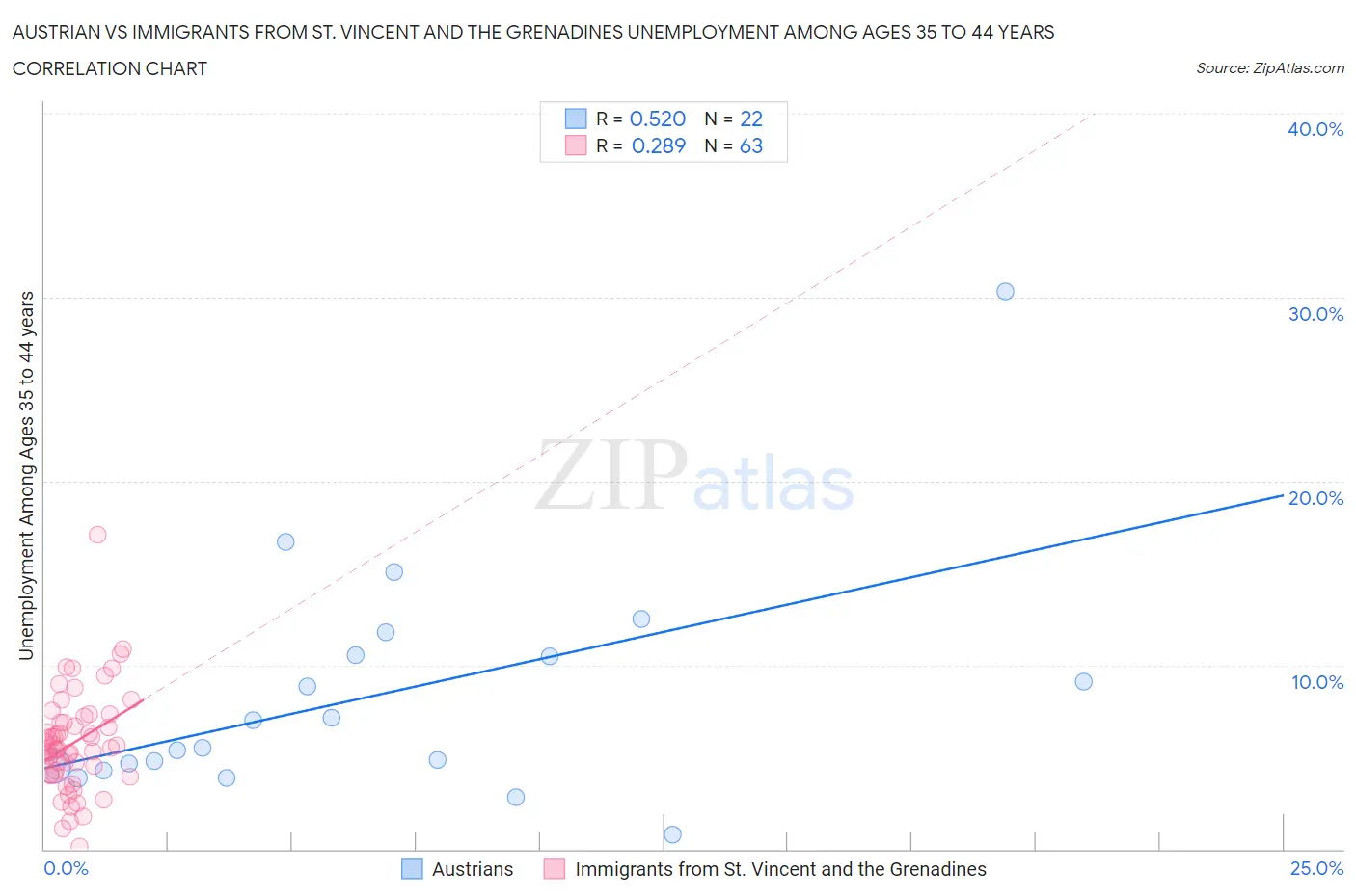 Austrian vs Immigrants from St. Vincent and the Grenadines Unemployment Among Ages 35 to 44 years