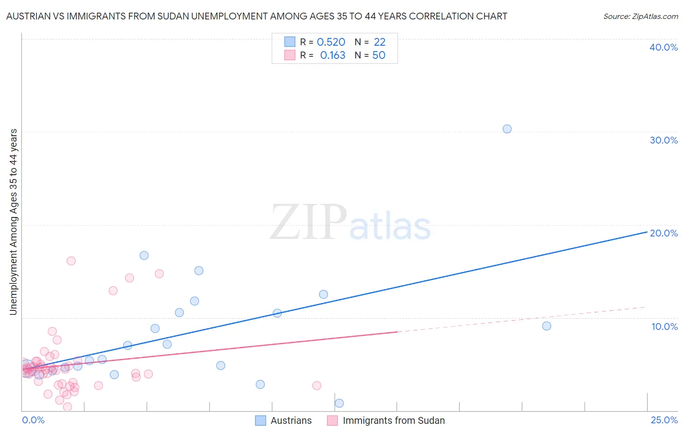 Austrian vs Immigrants from Sudan Unemployment Among Ages 35 to 44 years