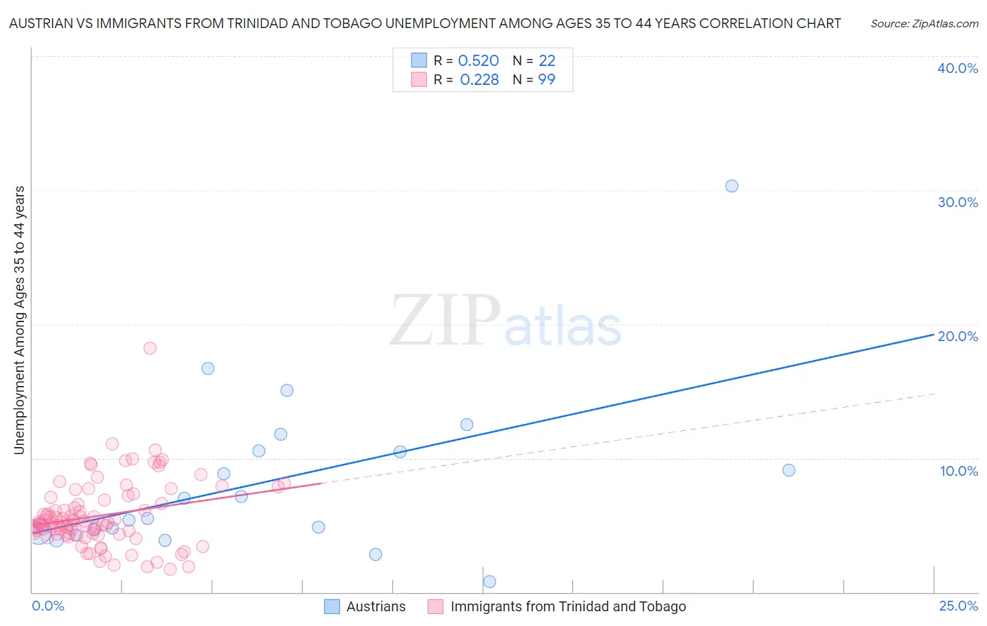 Austrian vs Immigrants from Trinidad and Tobago Unemployment Among Ages 35 to 44 years