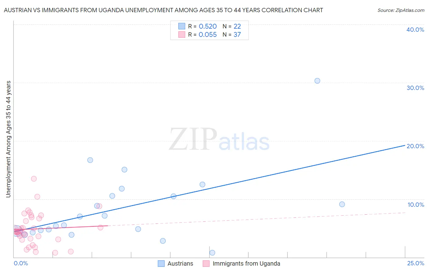 Austrian vs Immigrants from Uganda Unemployment Among Ages 35 to 44 years
