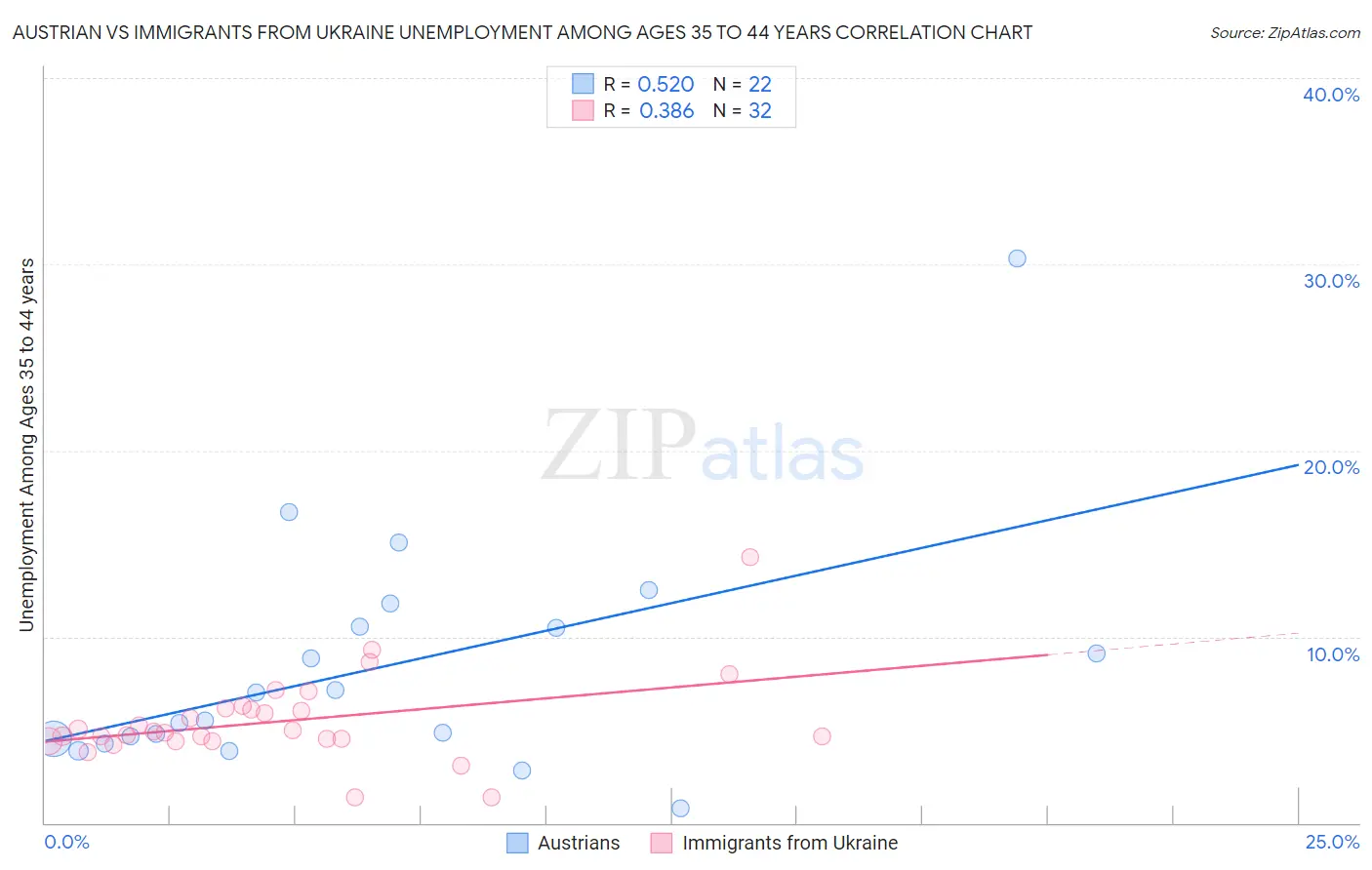 Austrian vs Immigrants from Ukraine Unemployment Among Ages 35 to 44 years