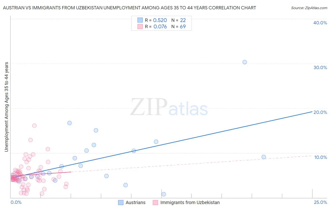 Austrian vs Immigrants from Uzbekistan Unemployment Among Ages 35 to 44 years