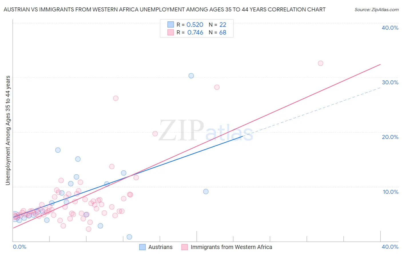 Austrian vs Immigrants from Western Africa Unemployment Among Ages 35 to 44 years