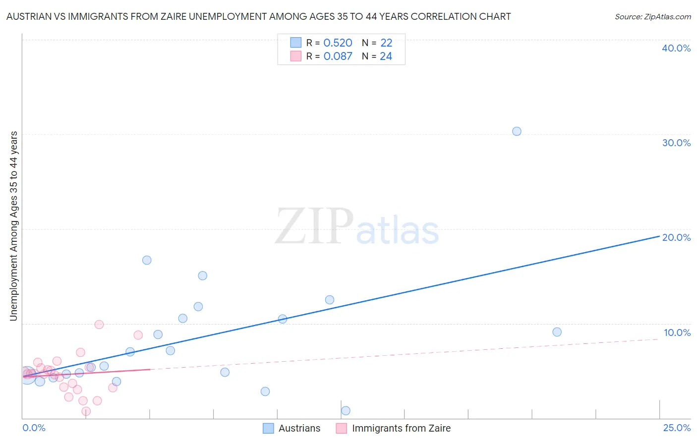 Austrian vs Immigrants from Zaire Unemployment Among Ages 35 to 44 years