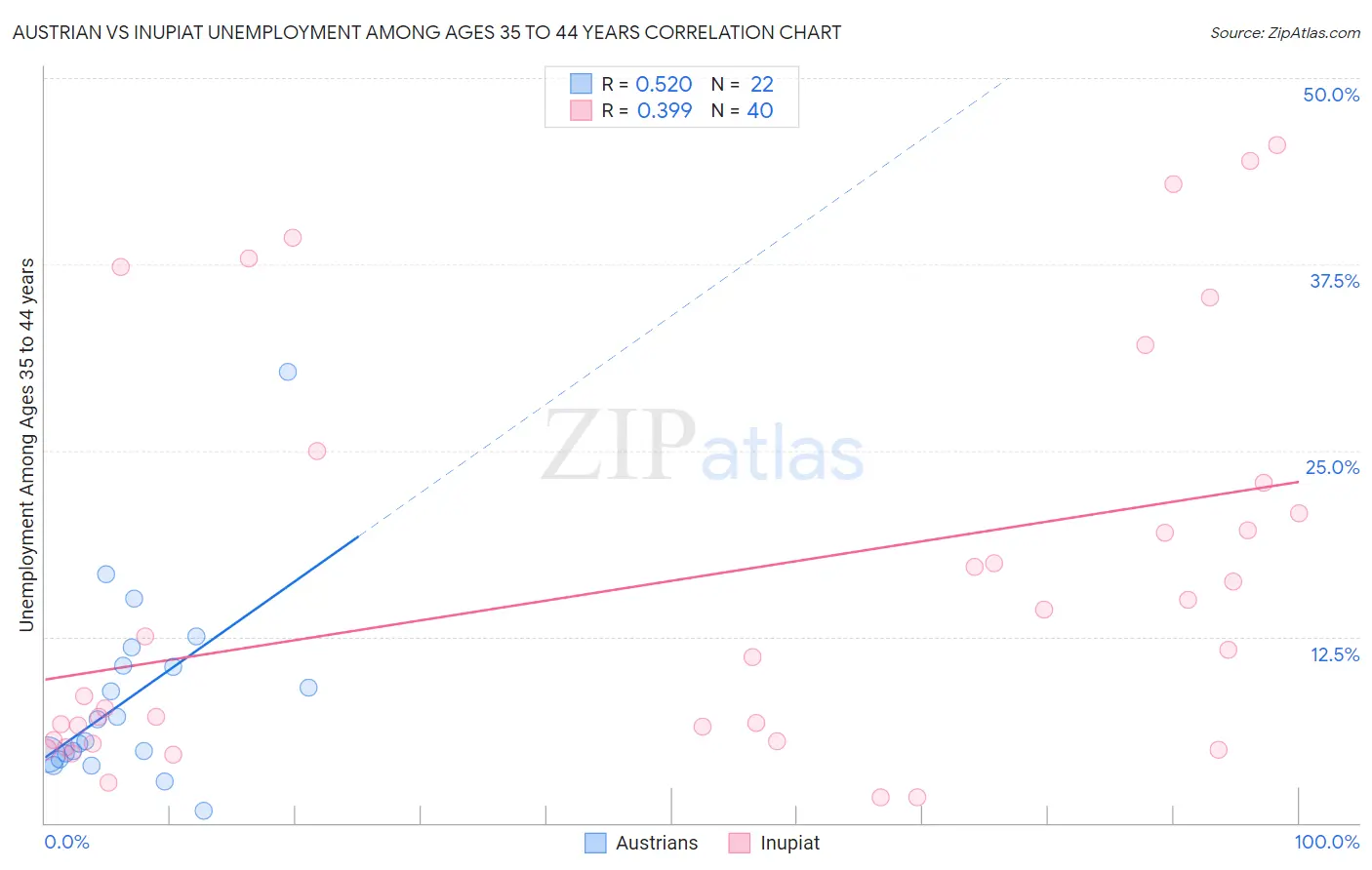 Austrian vs Inupiat Unemployment Among Ages 35 to 44 years