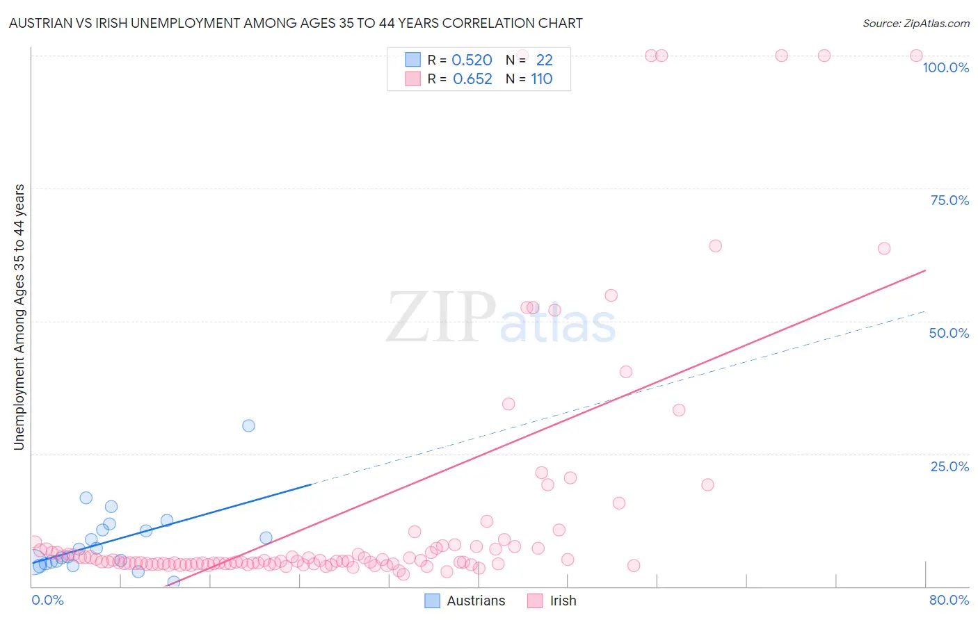 Austrian vs Irish Unemployment Among Ages 35 to 44 years