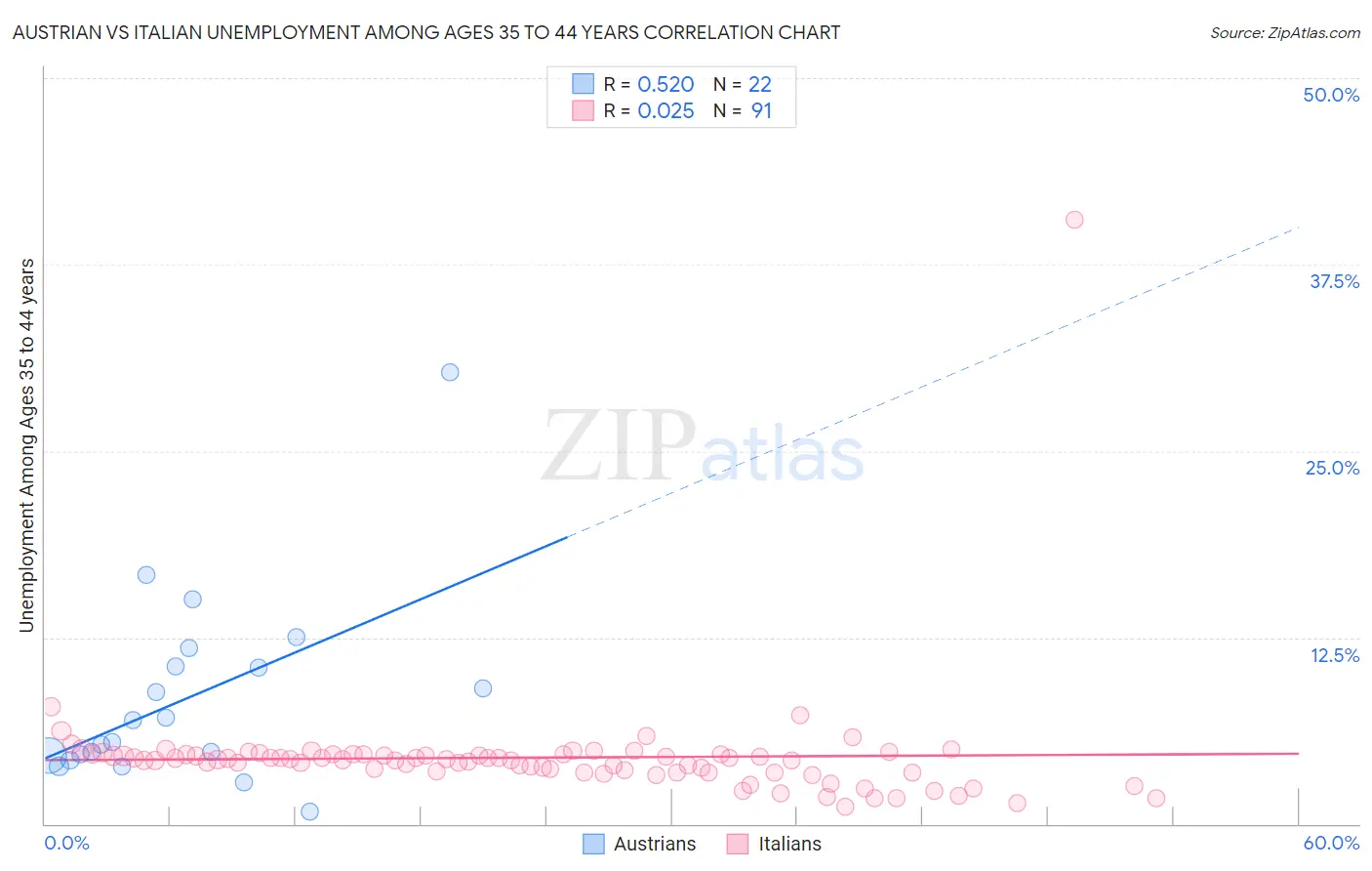 Austrian vs Italian Unemployment Among Ages 35 to 44 years