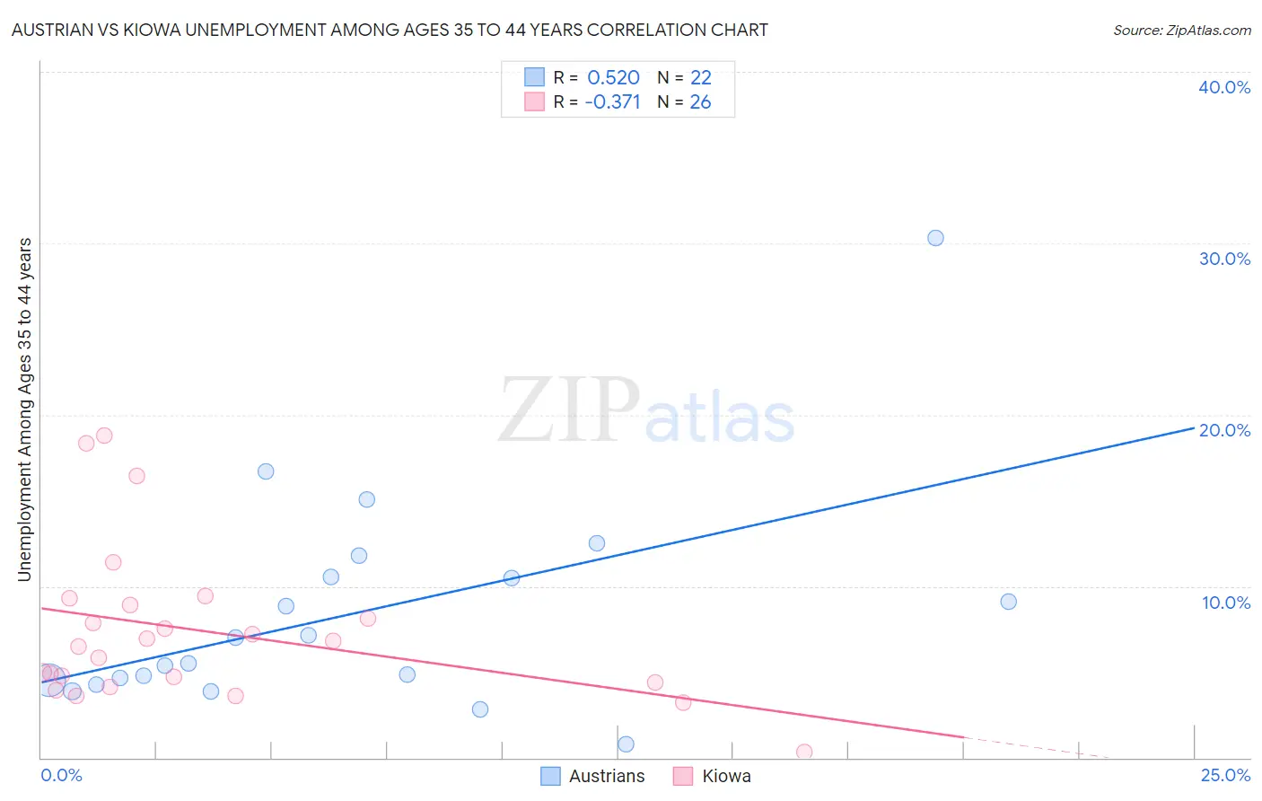 Austrian vs Kiowa Unemployment Among Ages 35 to 44 years