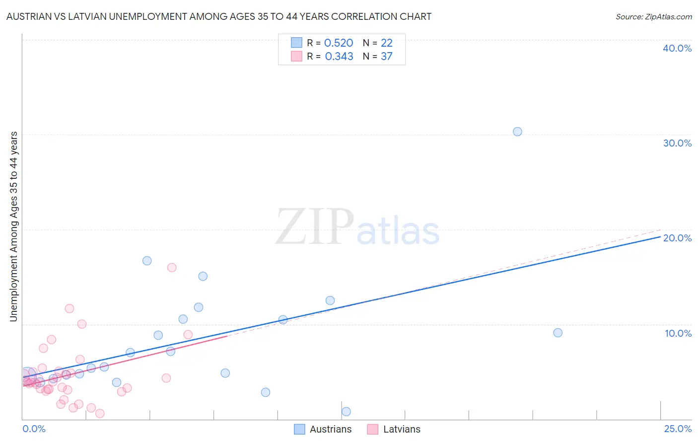 Austrian vs Latvian Unemployment Among Ages 35 to 44 years