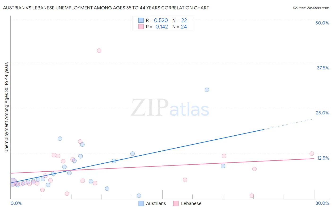 Austrian vs Lebanese Unemployment Among Ages 35 to 44 years