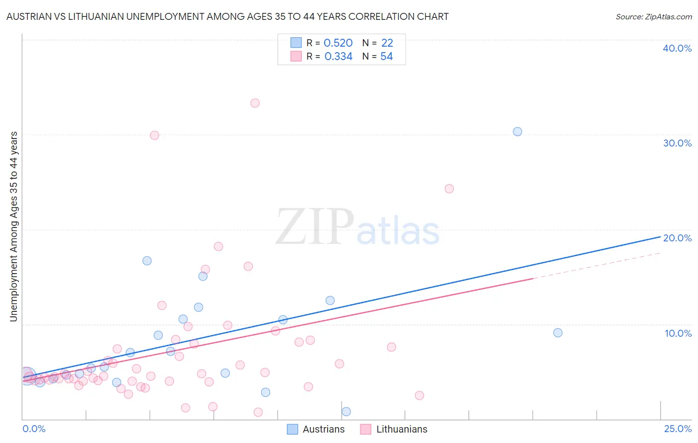 Austrian vs Lithuanian Unemployment Among Ages 35 to 44 years