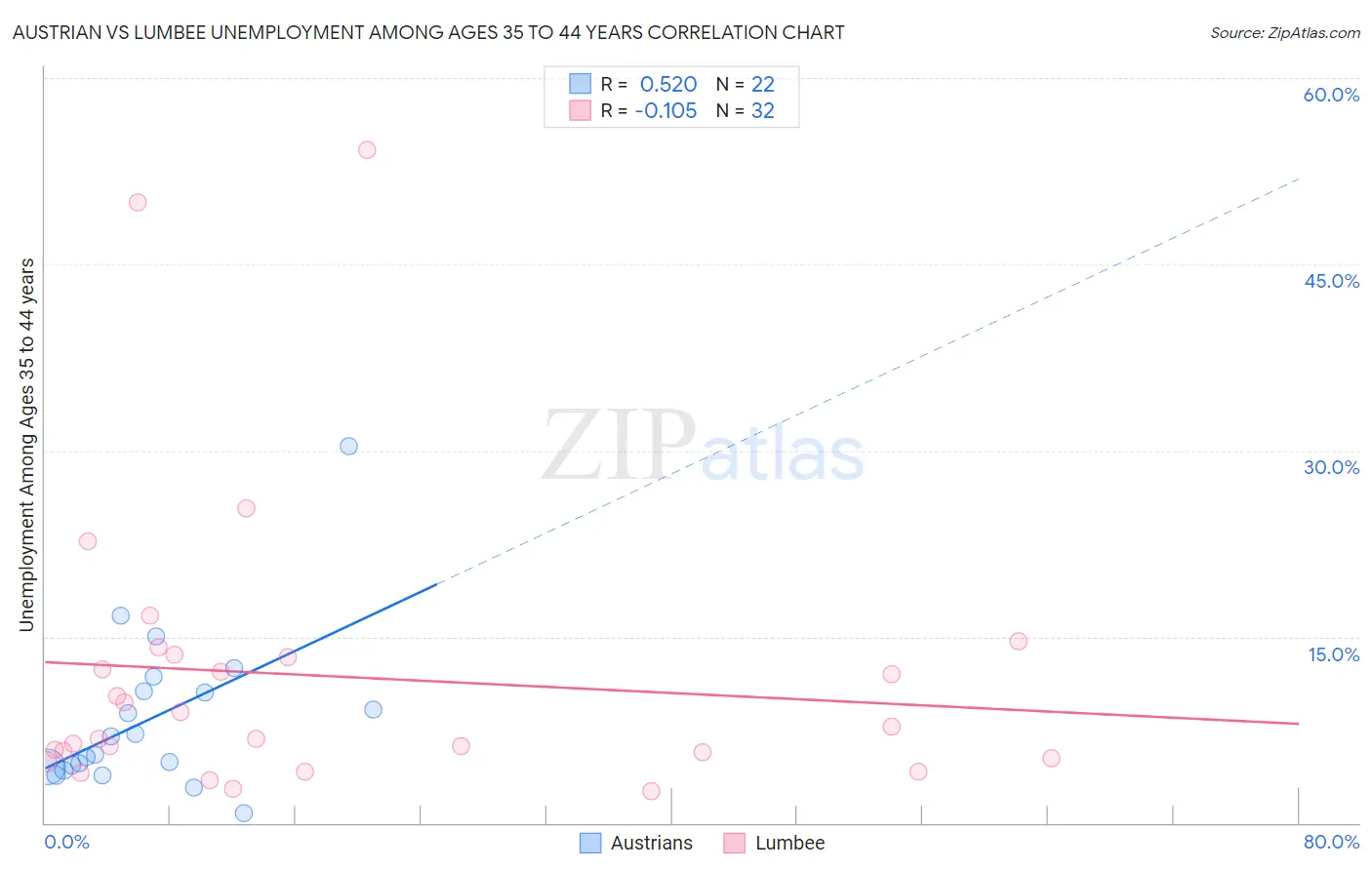 Austrian vs Lumbee Unemployment Among Ages 35 to 44 years