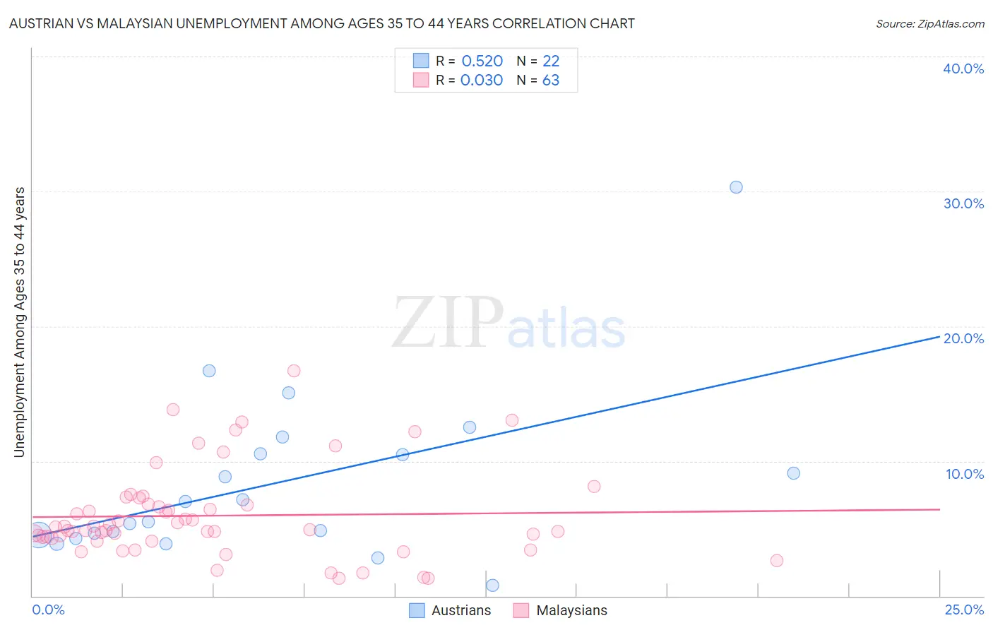 Austrian vs Malaysian Unemployment Among Ages 35 to 44 years