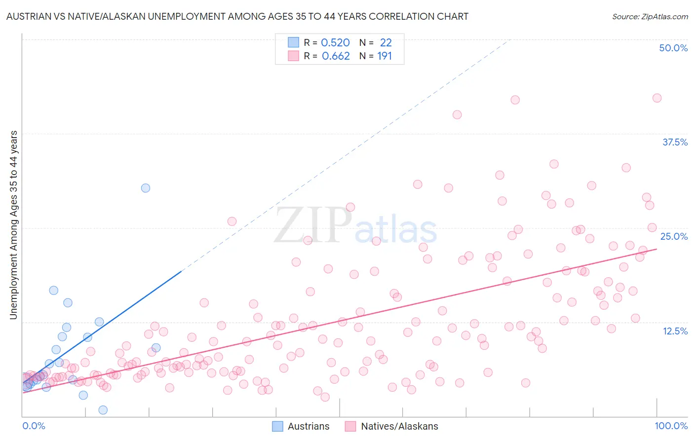 Austrian vs Native/Alaskan Unemployment Among Ages 35 to 44 years