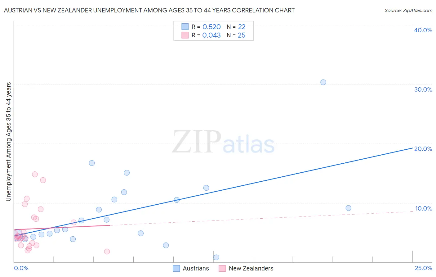 Austrian vs New Zealander Unemployment Among Ages 35 to 44 years