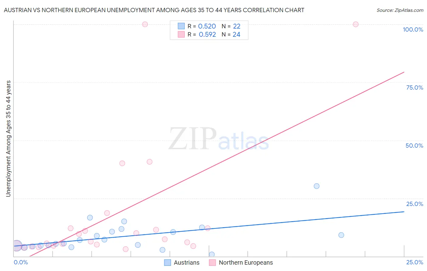 Austrian vs Northern European Unemployment Among Ages 35 to 44 years