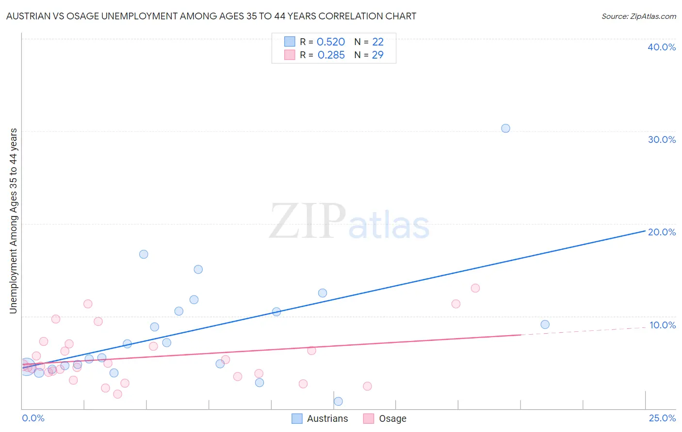 Austrian vs Osage Unemployment Among Ages 35 to 44 years