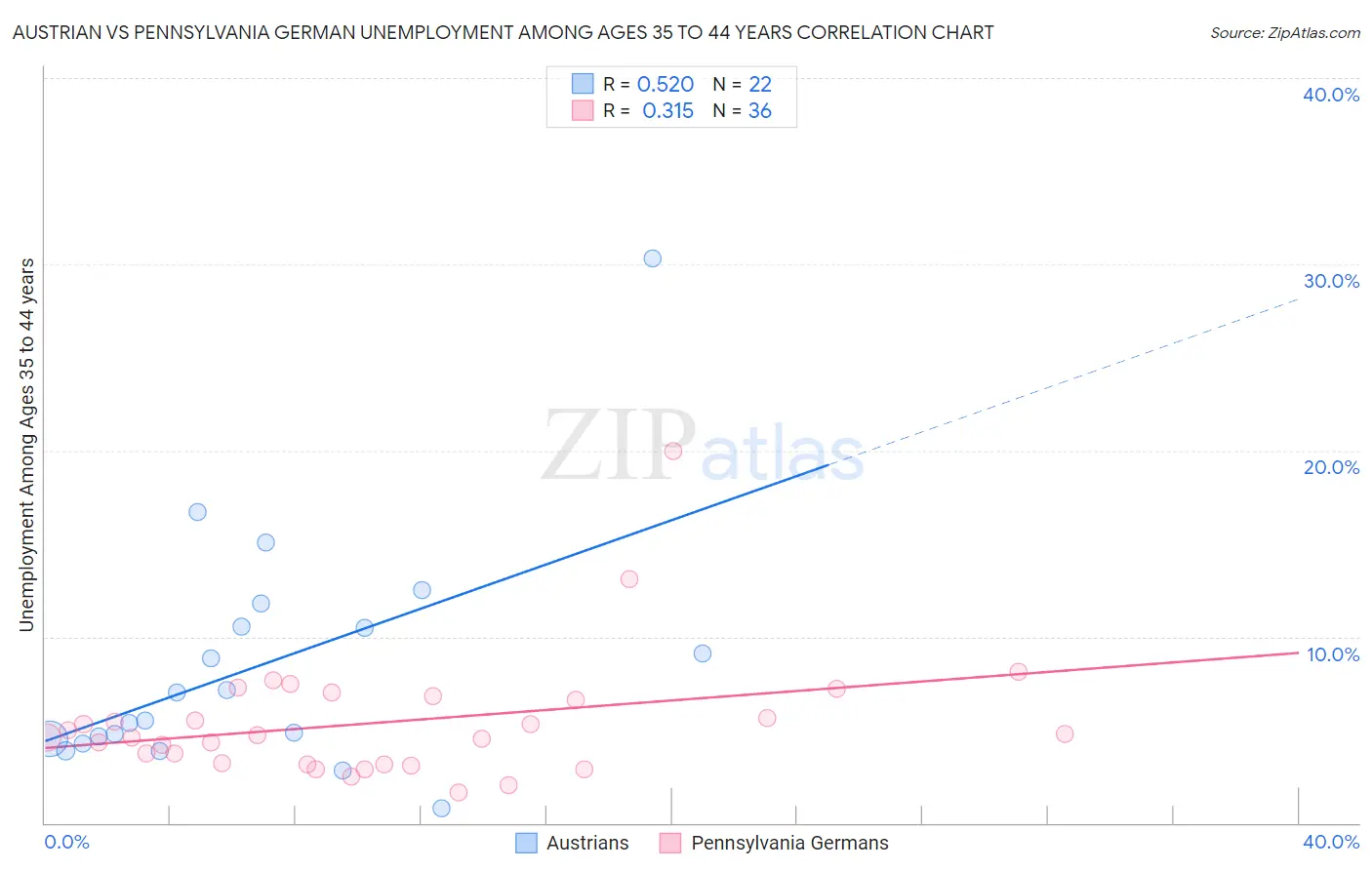 Austrian vs Pennsylvania German Unemployment Among Ages 35 to 44 years