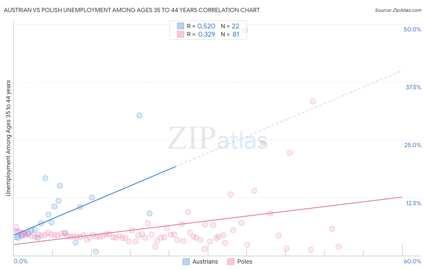 Austrian vs Polish Unemployment Among Ages 35 to 44 years