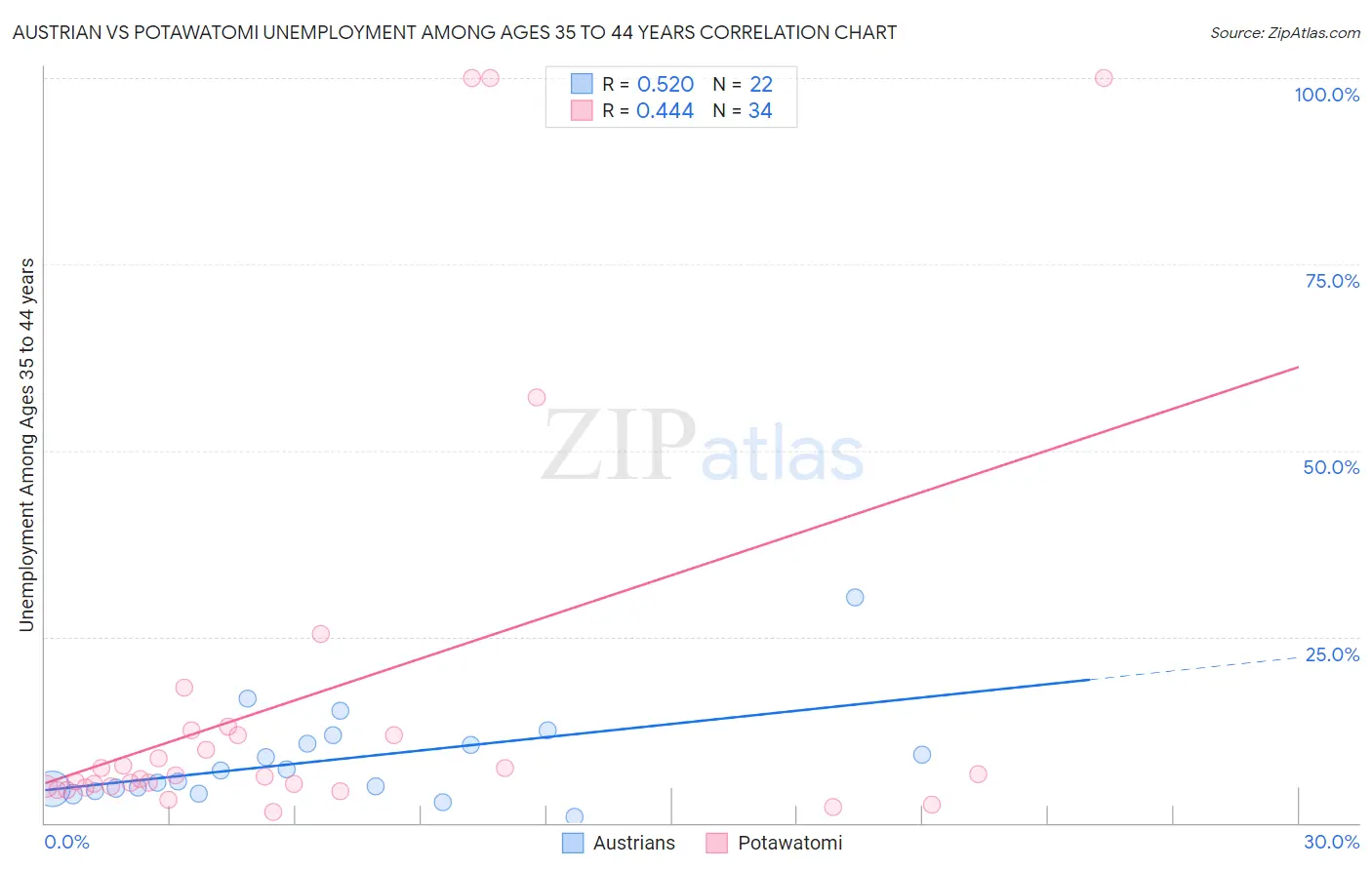 Austrian vs Potawatomi Unemployment Among Ages 35 to 44 years